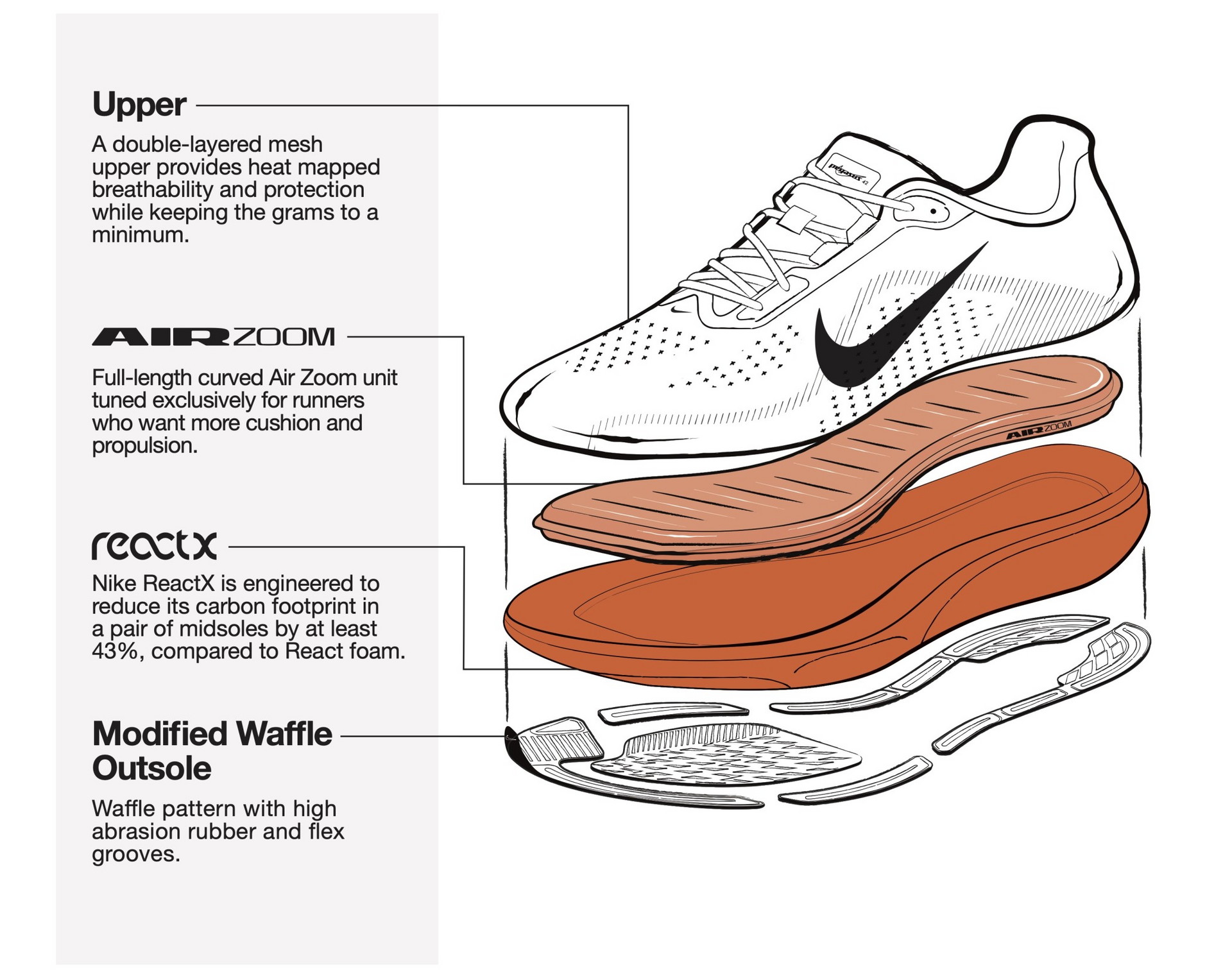 Nike Pegasus 42 – Schichtaufbau der Mittelsohle mit durchgehendem Air Zoom-Element