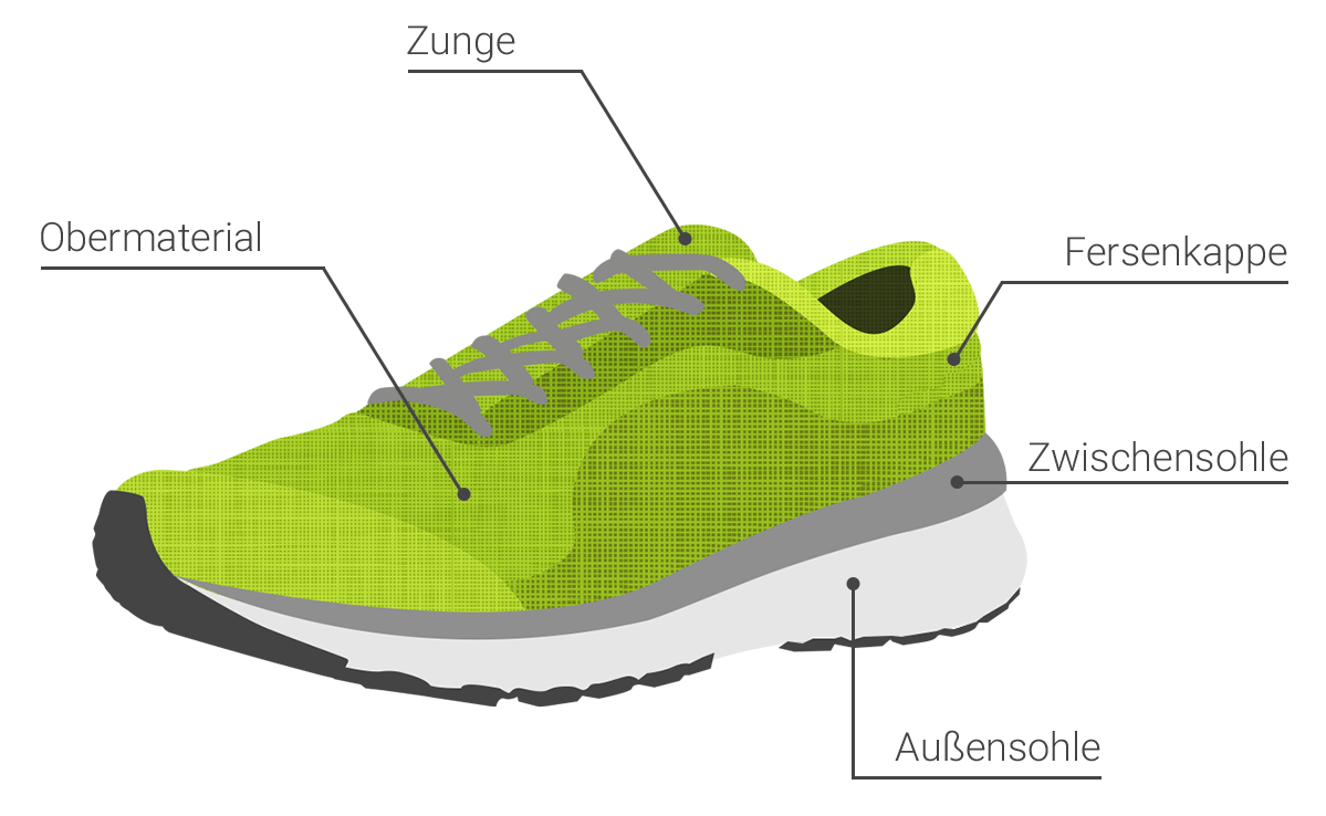 Der Aufbau eines Laufschuhs