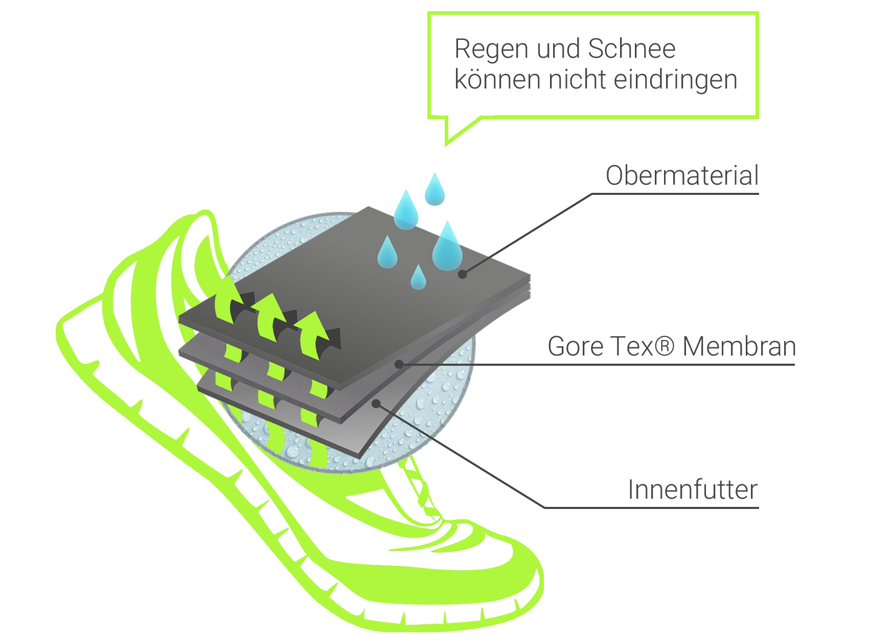 Erklärung der GoreTex Membran